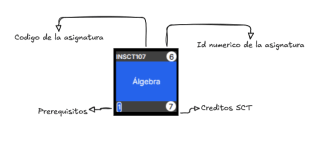 Diagrama de una asignatura: arriba a la izquierda el código, arriba a la derecha el id numérico, abajo a la izquierda los prerrequisitos y abajo a la derecha los créditos SCT.